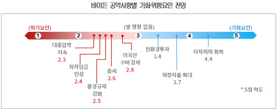 국내 300개 제조업체 대상 '바이든 정부 출범의 산업계 영향과 대응과제' 조사 결과. <대한상공회의소 제공>